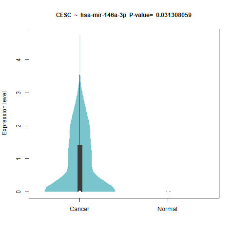 hsa-mir-146a-3p _CESC.png